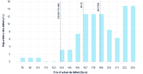 répartition des prix