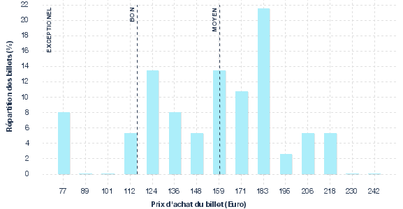 répartition des prix