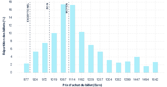 répartition des prix