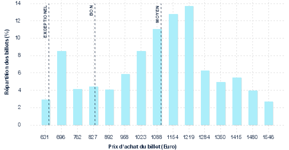 répartition des prix