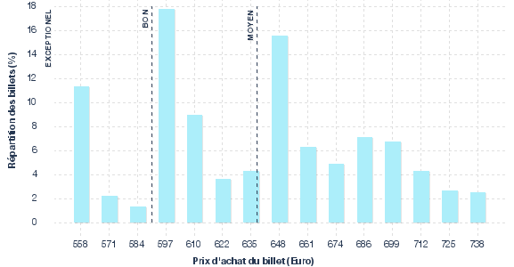 répartition des prix