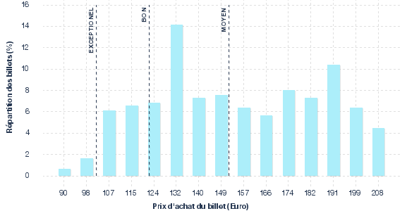 répartition des prix