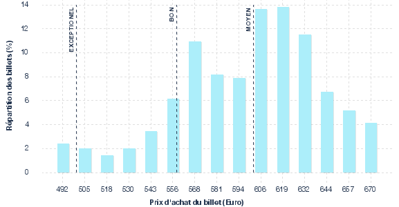 répartition des prix