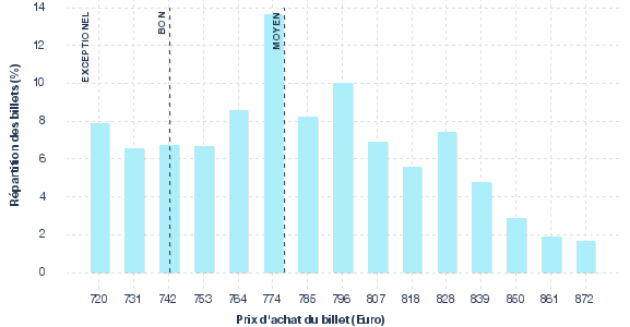 répartition des prix