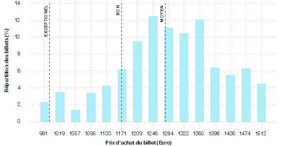 répartition des prix