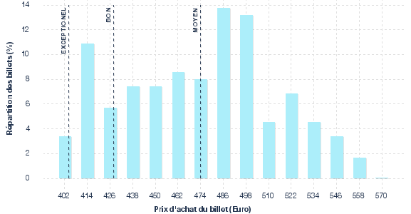 répartition des prix