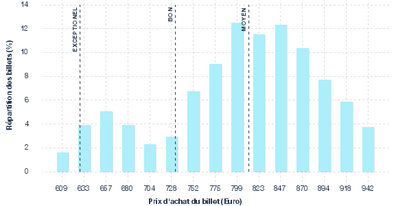 répartition des prix
