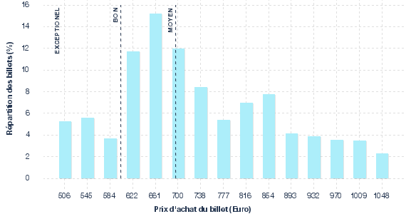 répartition des prix