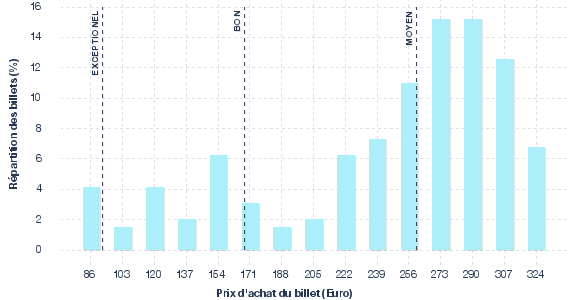 répartition des prix