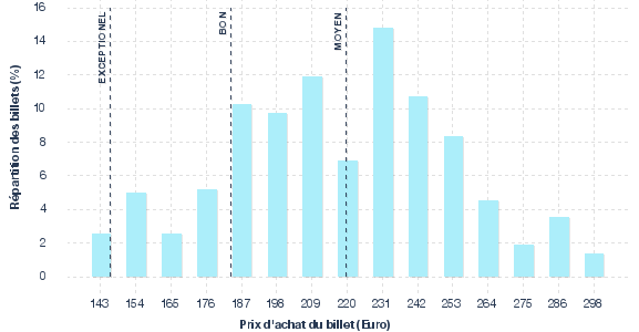 répartition des prix