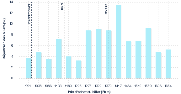 répartition des prix