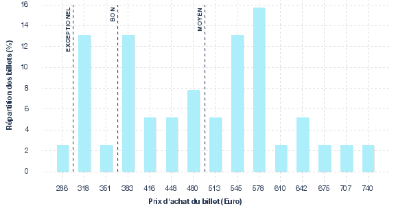 répartition des prix