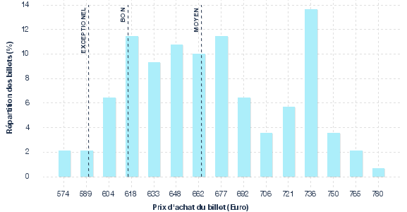 répartition des prix