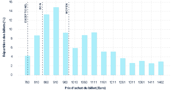 répartition des prix