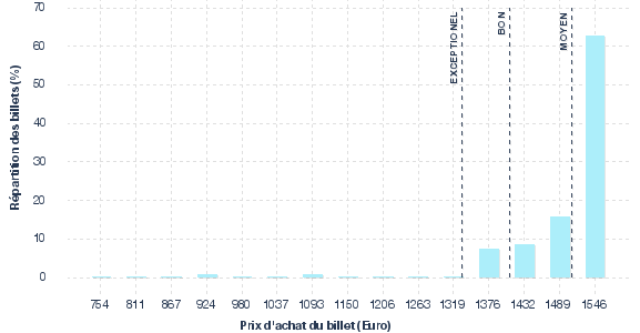 répartition des prix