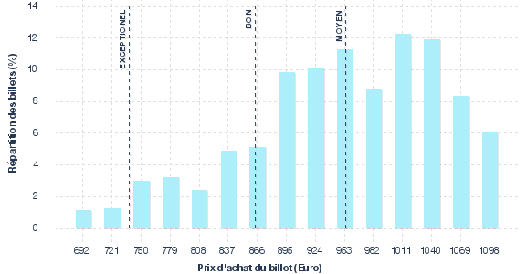 répartition des prix