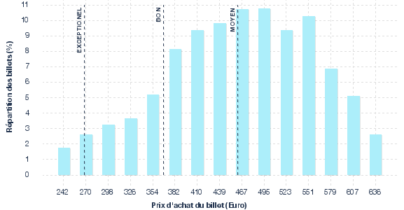 répartition des prix