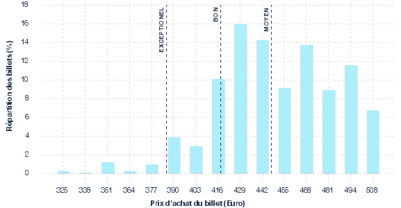 répartition des prix