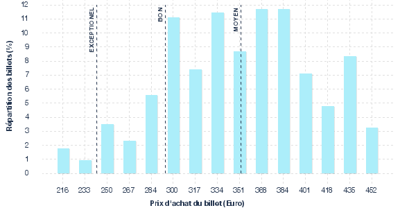 répartition des prix