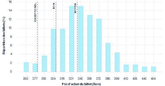 répartition des prix