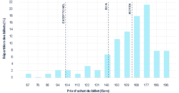 répartition des prix
