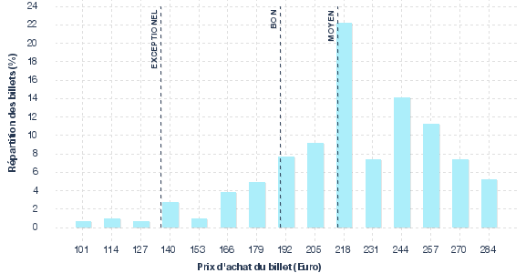 répartition des prix