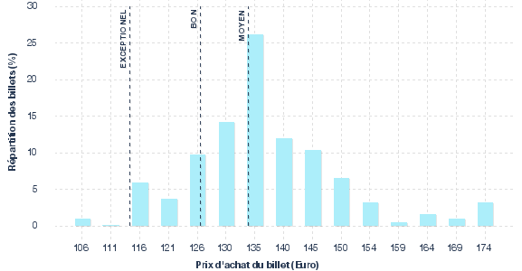 répartition des prix