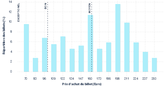 répartition des prix