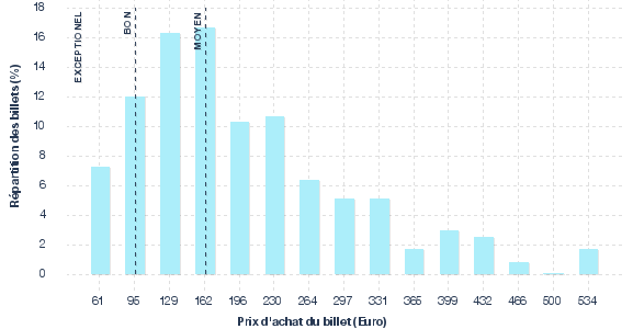 répartition des prix