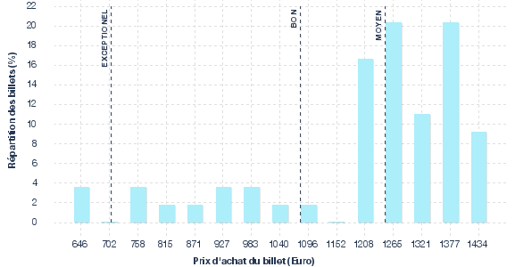 répartition des prix
