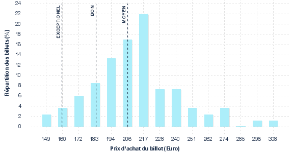 répartition des prix