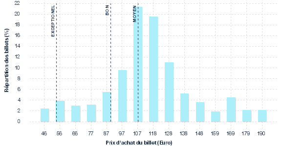 répartition des prix