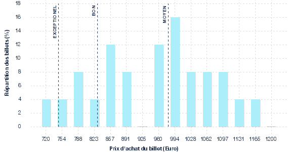répartition des prix