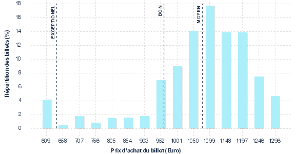 répartition des prix