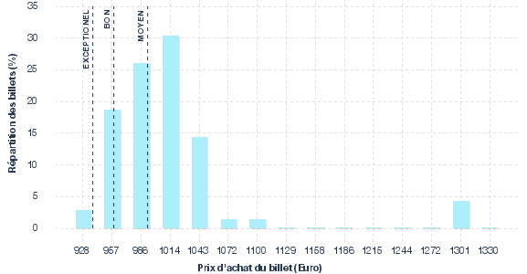 répartition des prix