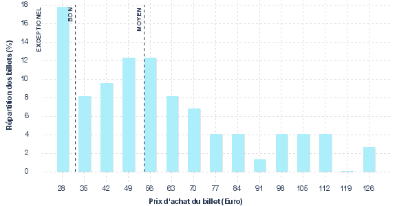 répartition des prix