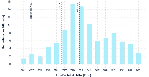 répartition des prix