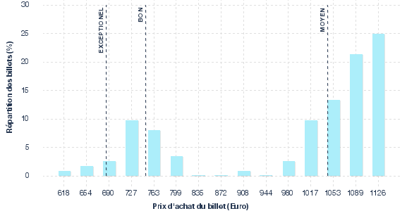 répartition des prix