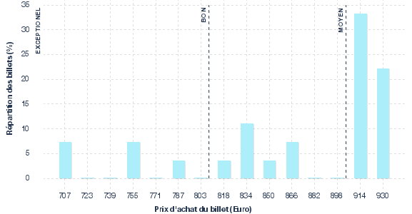répartition des prix