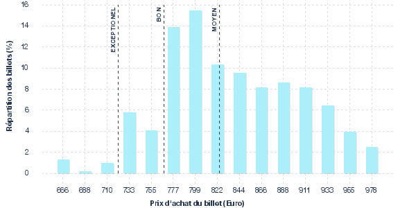 répartition des prix