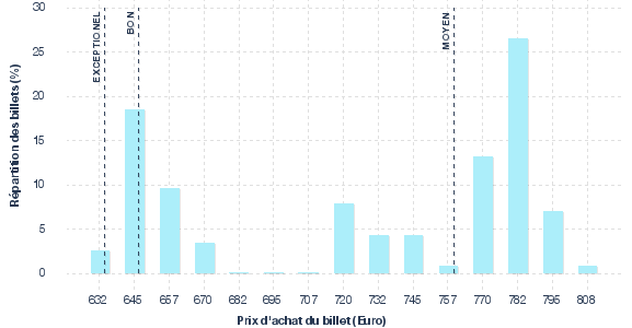 répartition des prix