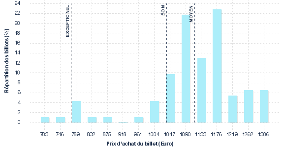 répartition des prix
