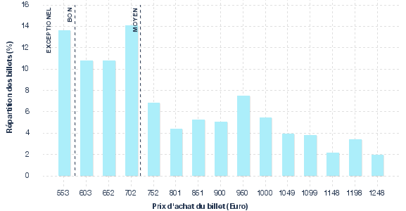 répartition des prix