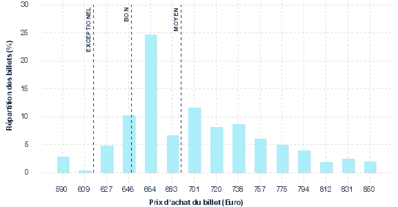 répartition des prix