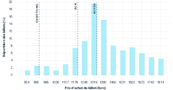 répartition des prix