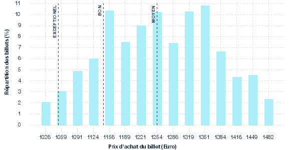 répartition des prix