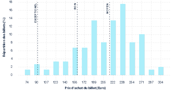 répartition des prix