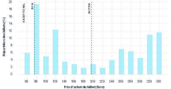 répartition des prix