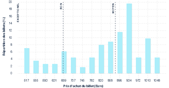 répartition des prix