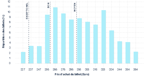 répartition des prix